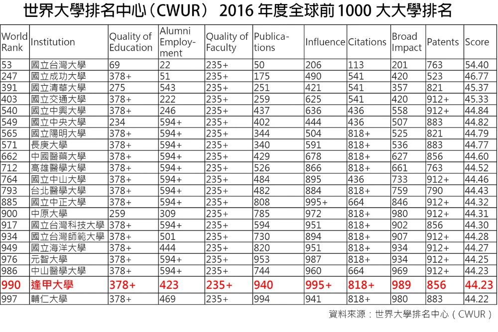 又多一個按讚！ 母校名列2016年全球前1000大